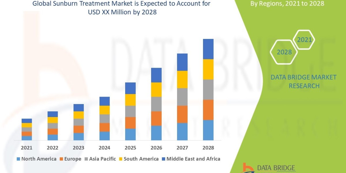 Rising UV Exposure and Skin Health Awareness Propel Global Sunburn Treatment Market